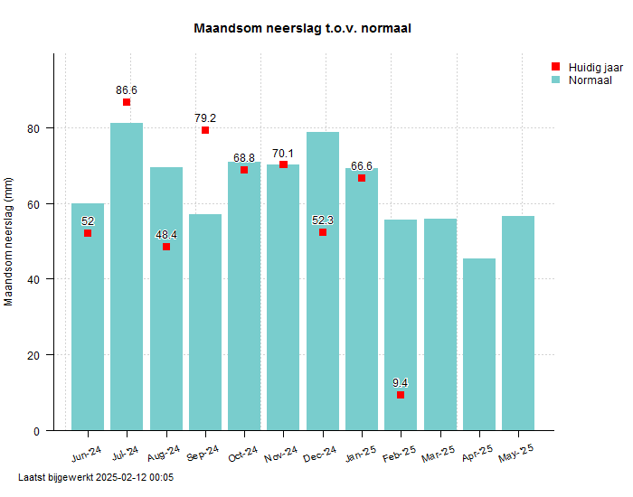 Maandneerslag ten opzichte van normaal